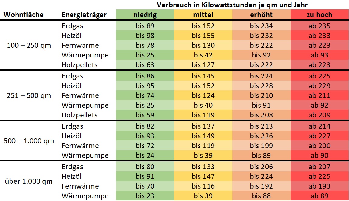 Heizkosten im Altbau – Faktoren und Spartipps